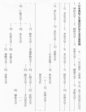 日本書紀と古事記が伝える天皇系譜
